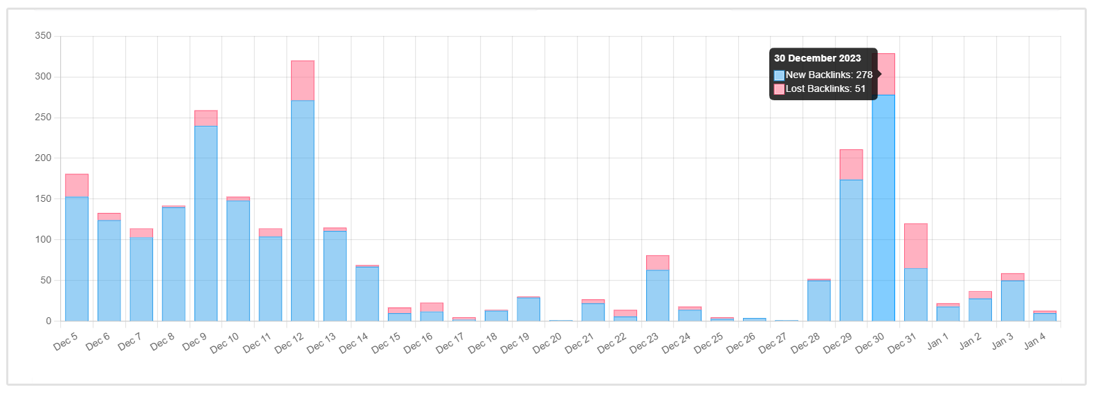 backlink changes chart